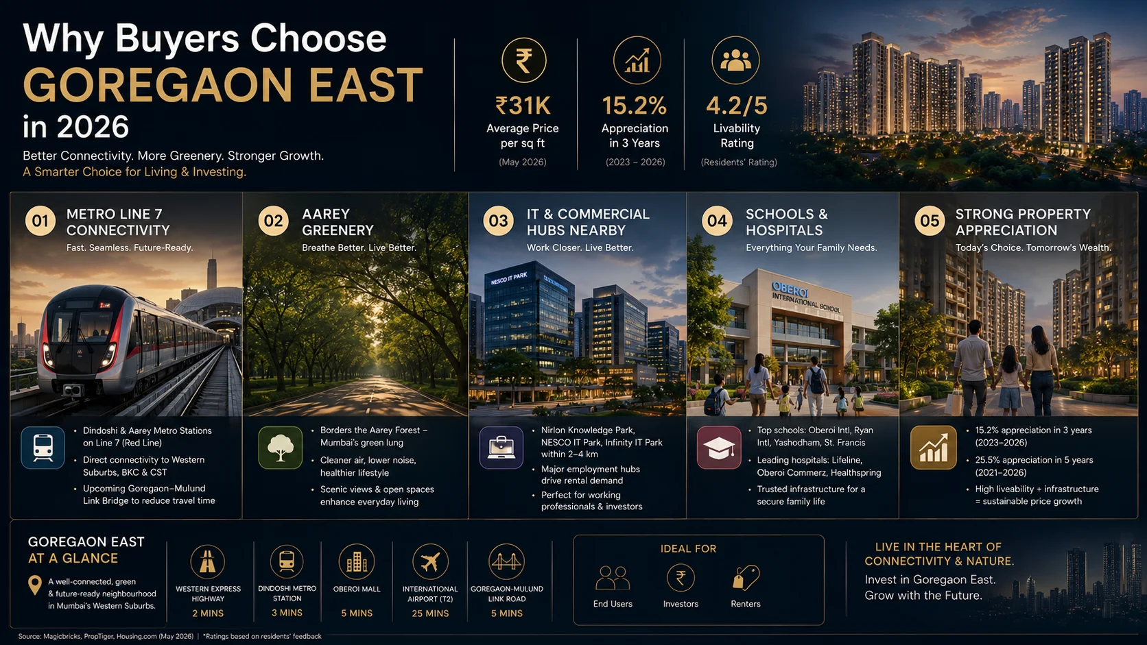 Image showing the advantages of why buyers choose Goregaon East-2026-05-20