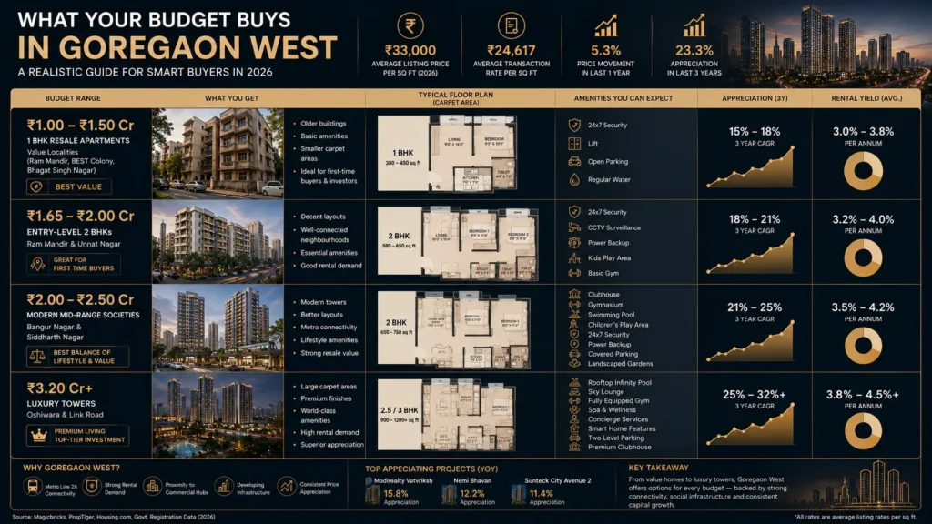 Infographic showing what homes different budgets get in goregaon west-2026-05-21