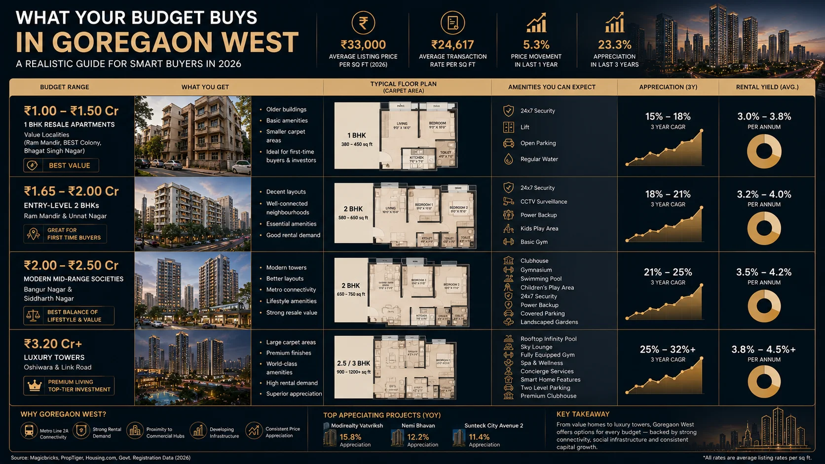 Infographic showing what homes different budgets get in goregaon west-2026-05-21