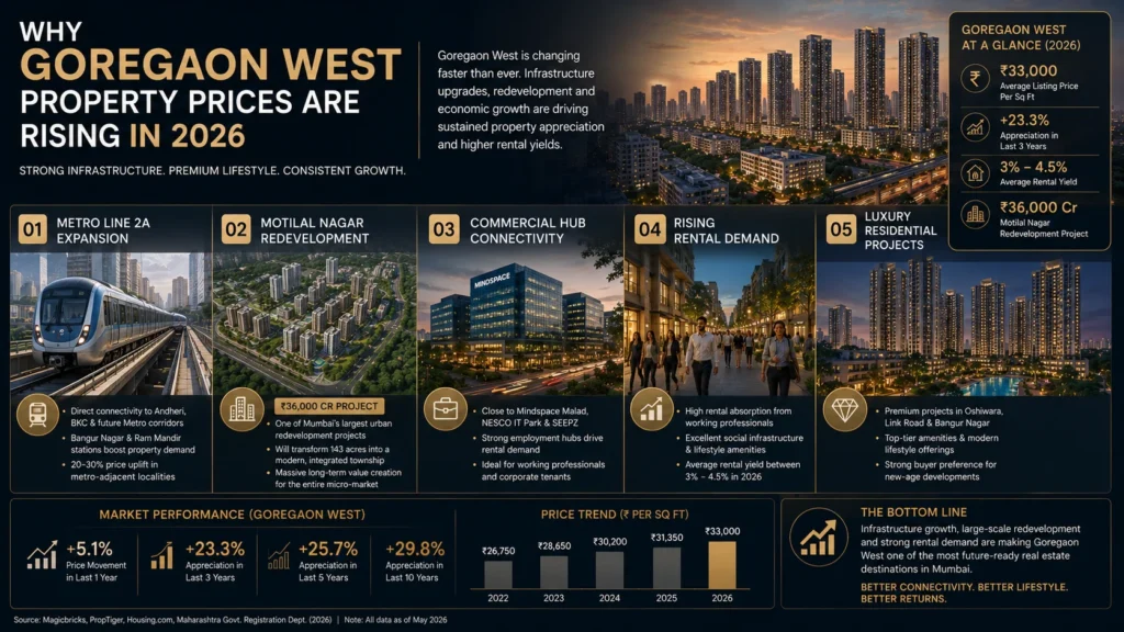Infographic showing why goregaon west property prices are rising-2026-05-21