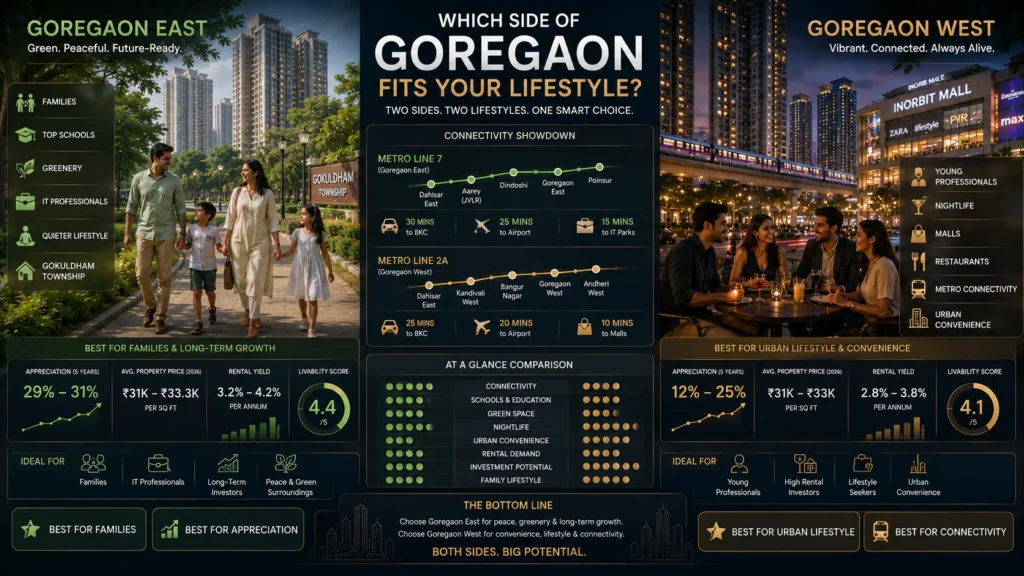 which-side-of-goregaon-fits-your-lifestyle-infographic-2026-05-21